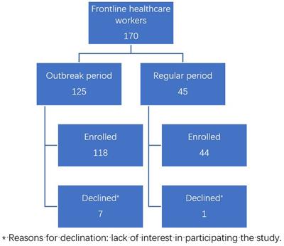 Emotional distress and burnout at a fever clinic in China: Comparison between different periods of COVID-19